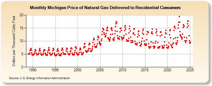 Michigan Price of Natural Gas Delivered to Residential Consumers (Dollars per Thousand Cubic Feet)