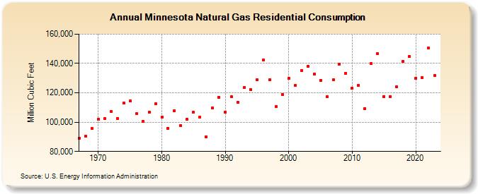 Minnesota Natural Gas Residential Consumption  (Million Cubic Feet)