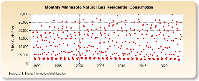Minnesota Natural Gas Residential Consumption  (Million Cubic Feet)
