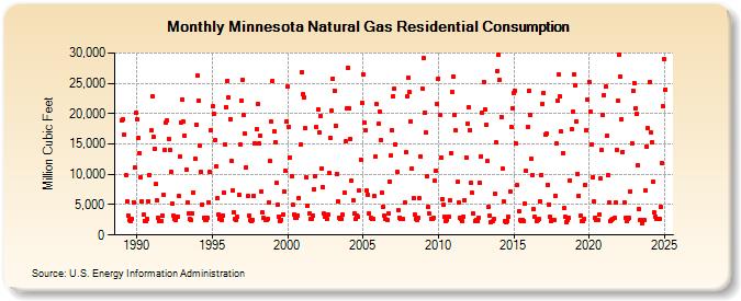 Minnesota Natural Gas Residential Consumption  (Million Cubic Feet)