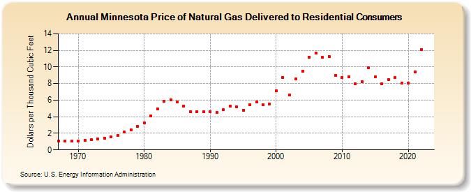 Minnesota Price of Natural Gas Delivered to Residential Consumers (Dollars per Thousand Cubic Feet)