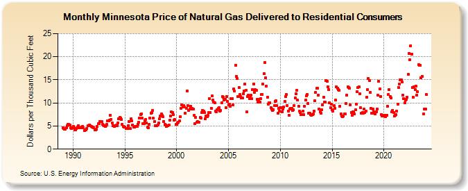 Minnesota Price of Natural Gas Delivered to Residential Consumers (Dollars per Thousand Cubic Feet)