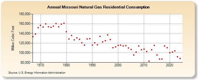 Missouri Natural Gas Residential Consumption  (Million Cubic Feet)