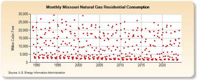 Missouri Natural Gas Residential Consumption  (Million Cubic Feet)