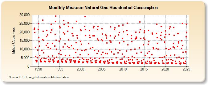 Missouri Natural Gas Residential Consumption  (Million Cubic Feet)