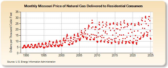 Missouri Price of Natural Gas Delivered to Residential Consumers (Dollars per Thousand Cubic Feet)