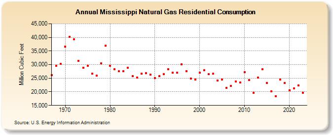 Mississippi Natural Gas Residential Consumption  (Million Cubic Feet)