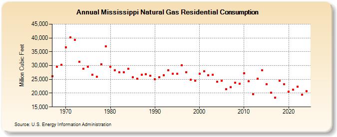 Mississippi Natural Gas Residential Consumption  (Million Cubic Feet)