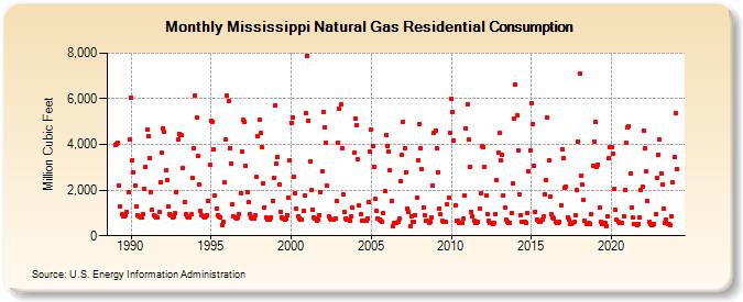 Mississippi Natural Gas Residential Consumption  (Million Cubic Feet)