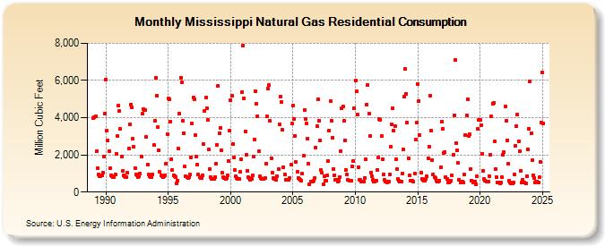 Mississippi Natural Gas Residential Consumption  (Million Cubic Feet)