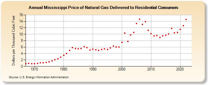 Mississippi Price of Natural Gas Delivered to Residential Consumers (Dollars per Thousand Cubic Feet)