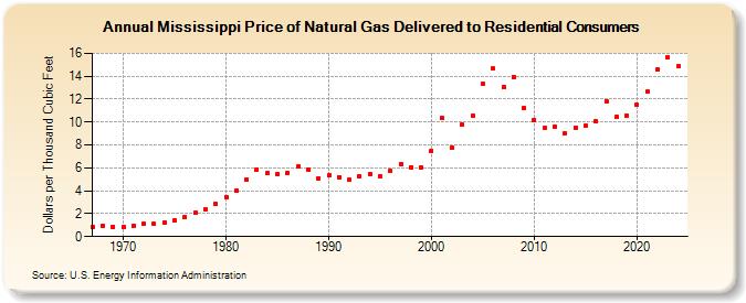 Mississippi Price of Natural Gas Delivered to Residential Consumers (Dollars per Thousand Cubic Feet)