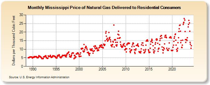 Mississippi Price of Natural Gas Delivered to Residential Consumers (Dollars per Thousand Cubic Feet)