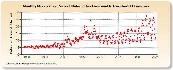 Mississippi Price of Natural Gas Delivered to Residential Consumers (Dollars per Thousand Cubic Feet)