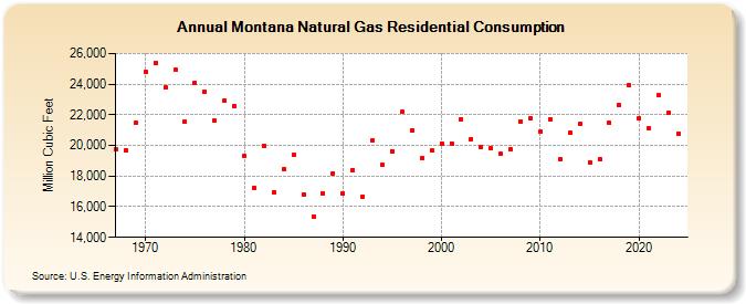 Montana Natural Gas Residential Consumption  (Million Cubic Feet)