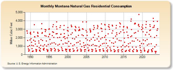 Montana Natural Gas Residential Consumption  (Million Cubic Feet)