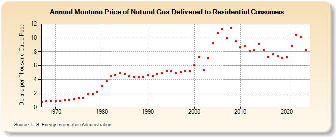 Montana Price of Natural Gas Delivered to Residential Consumers (Dollars per Thousand Cubic Feet)