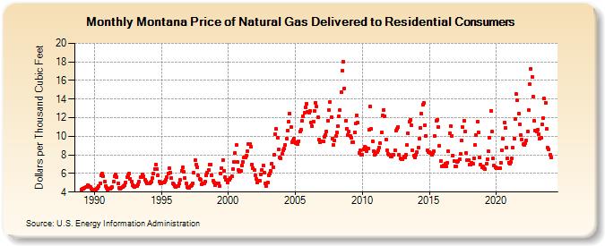 Montana Price of Natural Gas Delivered to Residential Consumers (Dollars per Thousand Cubic Feet)