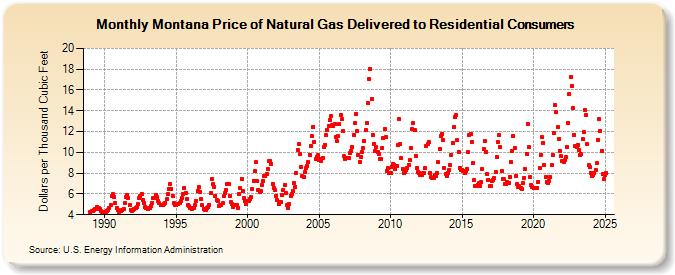 Montana Price of Natural Gas Delivered to Residential Consumers (Dollars per Thousand Cubic Feet)