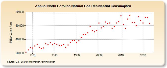 North Carolina Natural Gas Residential Consumption  (Million Cubic Feet)