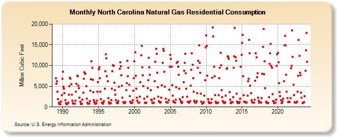 North Carolina Natural Gas Residential Consumption  (Million Cubic Feet)