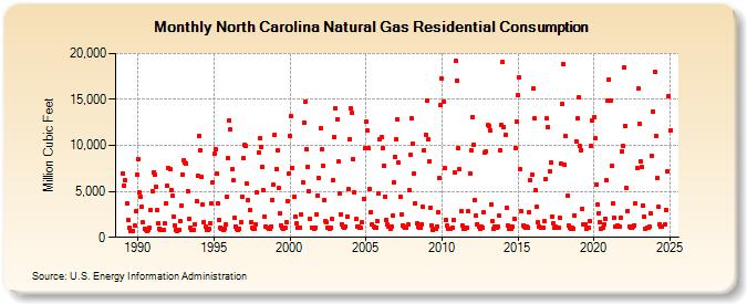 North Carolina Natural Gas Residential Consumption  (Million Cubic Feet)