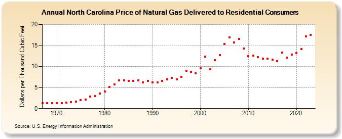 North Carolina Price of Natural Gas Delivered to Residential Consumers (Dollars per Thousand Cubic Feet)