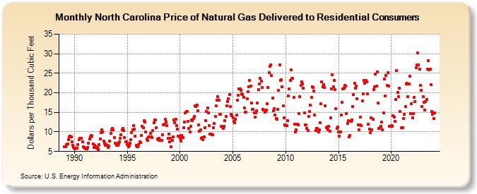 North Carolina Price of Natural Gas Delivered to Residential Consumers (Dollars per Thousand Cubic Feet)
