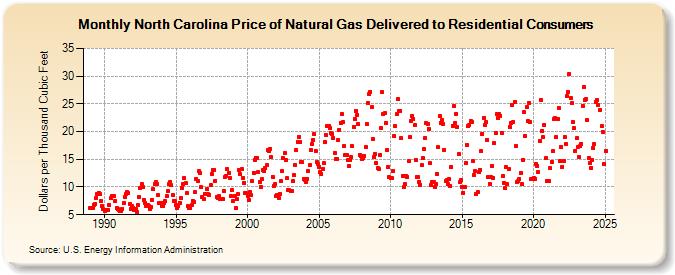 North Carolina Price of Natural Gas Delivered to Residential Consumers (Dollars per Thousand Cubic Feet)