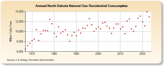 North Dakota Natural Gas Residential Consumption  (Million Cubic Feet)