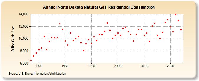 North Dakota Natural Gas Residential Consumption  (Million Cubic Feet)