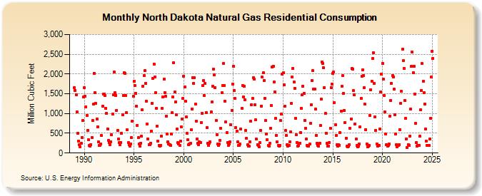 North Dakota Natural Gas Residential Consumption  (Million Cubic Feet)