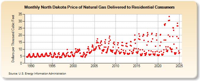 North Dakota Price of Natural Gas Delivered to Residential Consumers (Dollars per Thousand Cubic Feet)