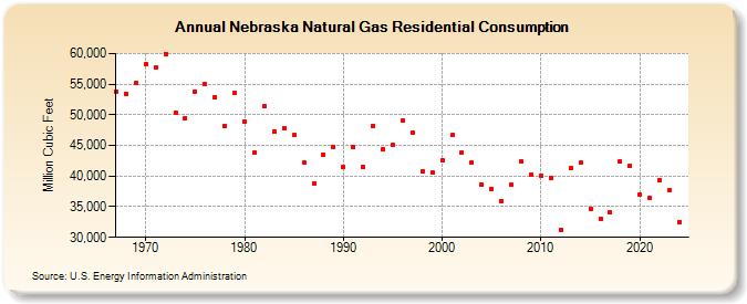 Nebraska Natural Gas Residential Consumption  (Million Cubic Feet)