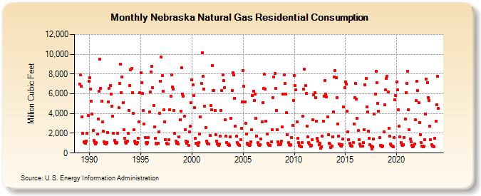 Nebraska Natural Gas Residential Consumption  (Million Cubic Feet)