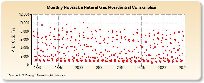 Nebraska Natural Gas Residential Consumption  (Million Cubic Feet)