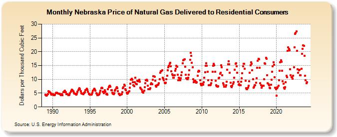 Nebraska Price of Natural Gas Delivered to Residential Consumers (Dollars per Thousand Cubic Feet)