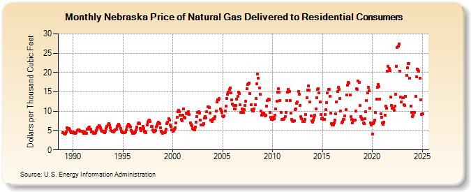 Nebraska Price of Natural Gas Delivered to Residential Consumers (Dollars per Thousand Cubic Feet)