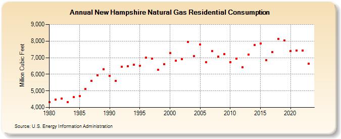 New Hampshire Natural Gas Residential Consumption  (Million Cubic Feet)