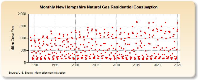 New Hampshire Natural Gas Residential Consumption  (Million Cubic Feet)