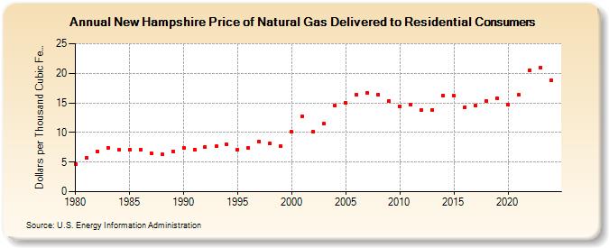 New Hampshire Price of Natural Gas Delivered to Residential Consumers (Dollars per Thousand Cubic Feet)