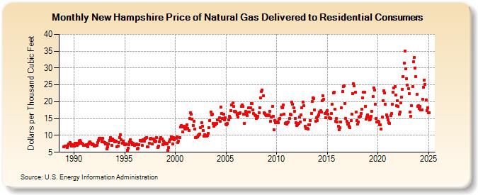 New Hampshire Price of Natural Gas Delivered to Residential Consumers (Dollars per Thousand Cubic Feet)