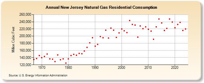 New Jersey Natural Gas Residential Consumption  (Million Cubic Feet)