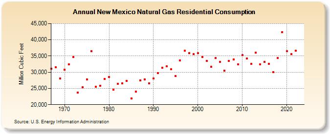 New Mexico Natural Gas Residential Consumption  (Million Cubic Feet)