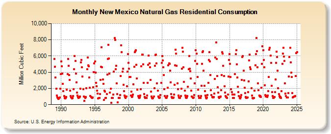 New Mexico Natural Gas Residential Consumption  (Million Cubic Feet)