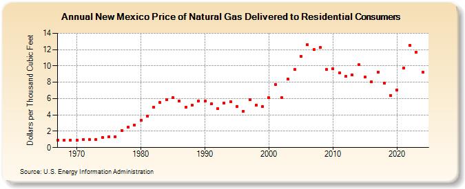 New Mexico Price of Natural Gas Delivered to Residential Consumers (Dollars per Thousand Cubic Feet)