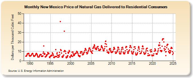 New Mexico Price of Natural Gas Delivered to Residential Consumers (Dollars per Thousand Cubic Feet)