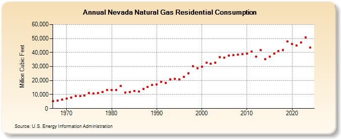 Nevada Natural Gas Residential Consumption  (Million Cubic Feet)