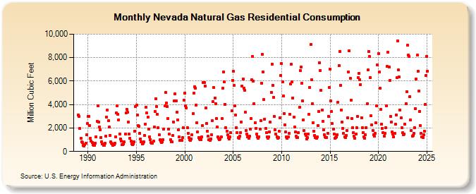 Nevada Natural Gas Residential Consumption  (Million Cubic Feet)