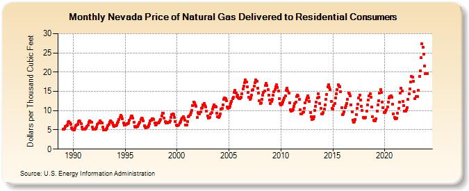 Nevada Price of Natural Gas Delivered to Residential Consumers (Dollars per Thousand Cubic Feet)